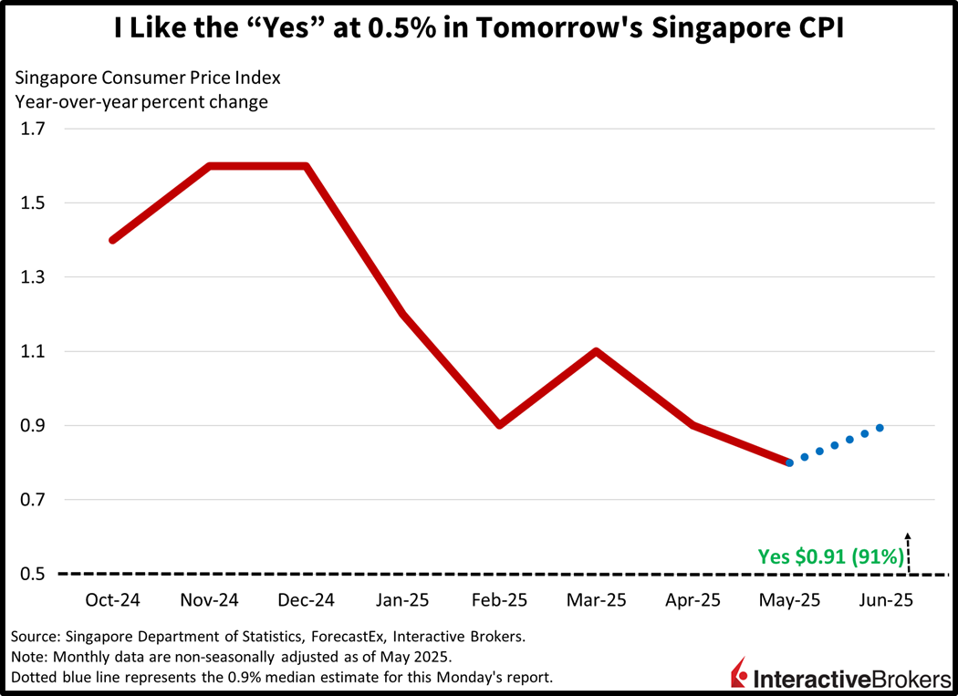 Singapore's CPI hasn't exceed 0.5% y/y since January 2021