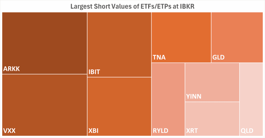 Largest Short Values of ETFs / ETPs at IBKR