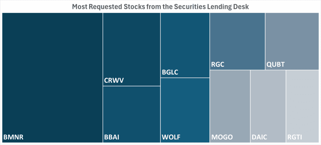 Most Requested Stocks from the Securities Lending Desk