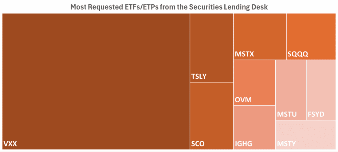 Most Requested ETFs / ETPs from the Securities Lending Desk