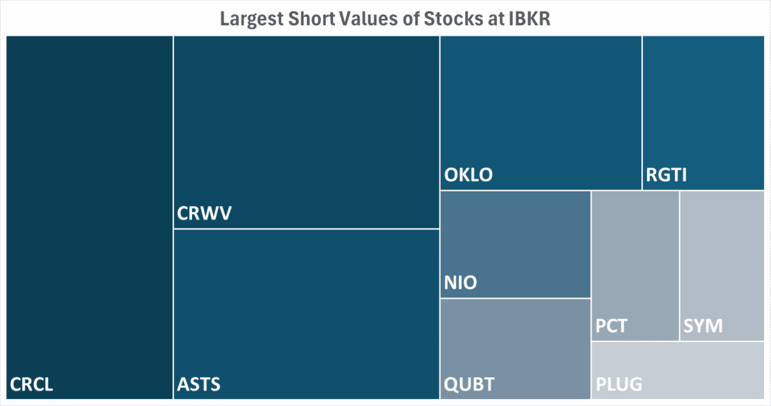 Largest Short Values of Stocks at IBKR