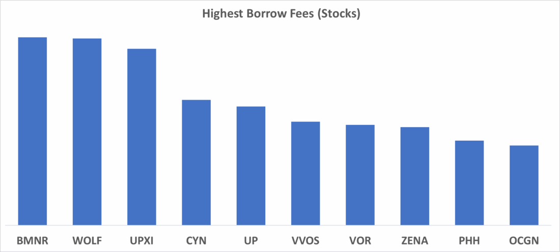 Highest Borrows Fees (Stocks)