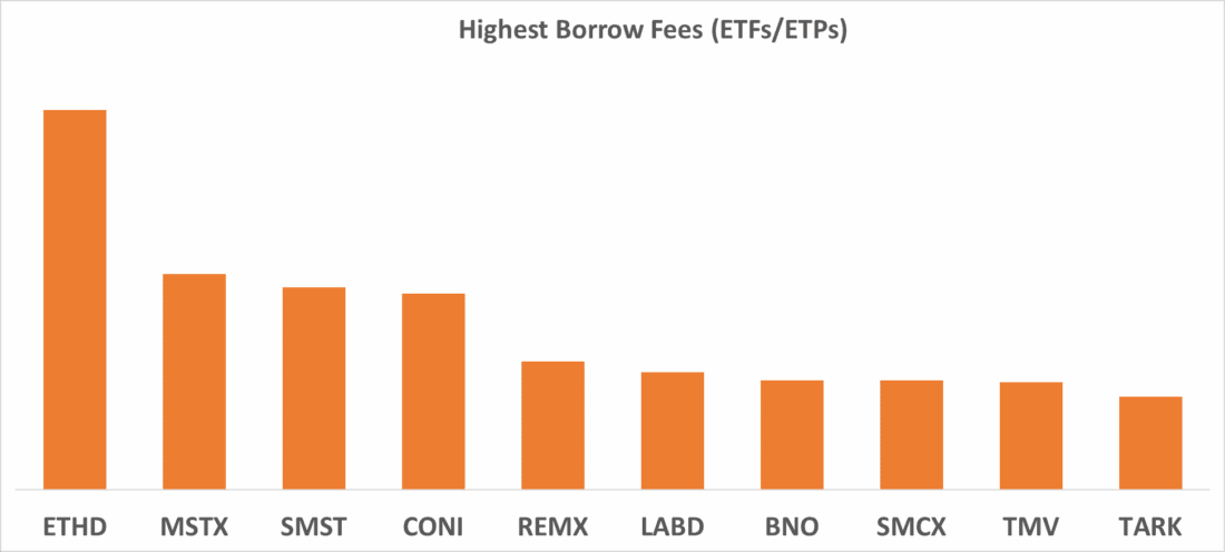 Highest Borrow Fees (ETFs / ETPs)