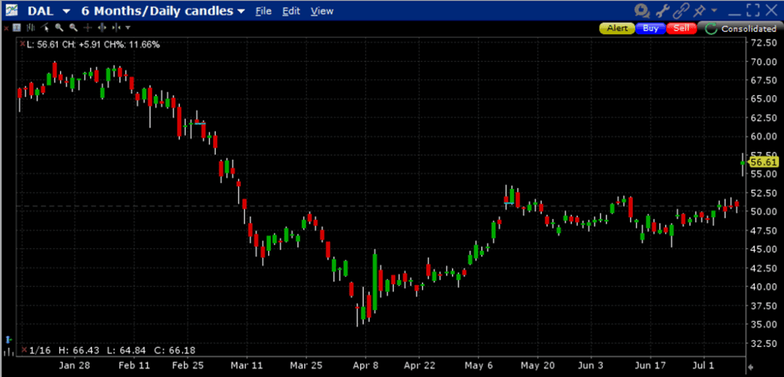 DAL, 6-Months, Daily Candles