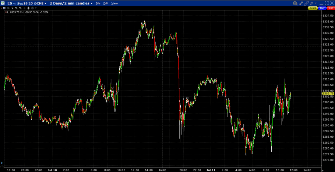ES September Futures, 2-Days, 2-Minute Candles, Including Overnight Sessions 