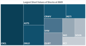 IBKR’s Hottest Shorts as of 07/10/2025