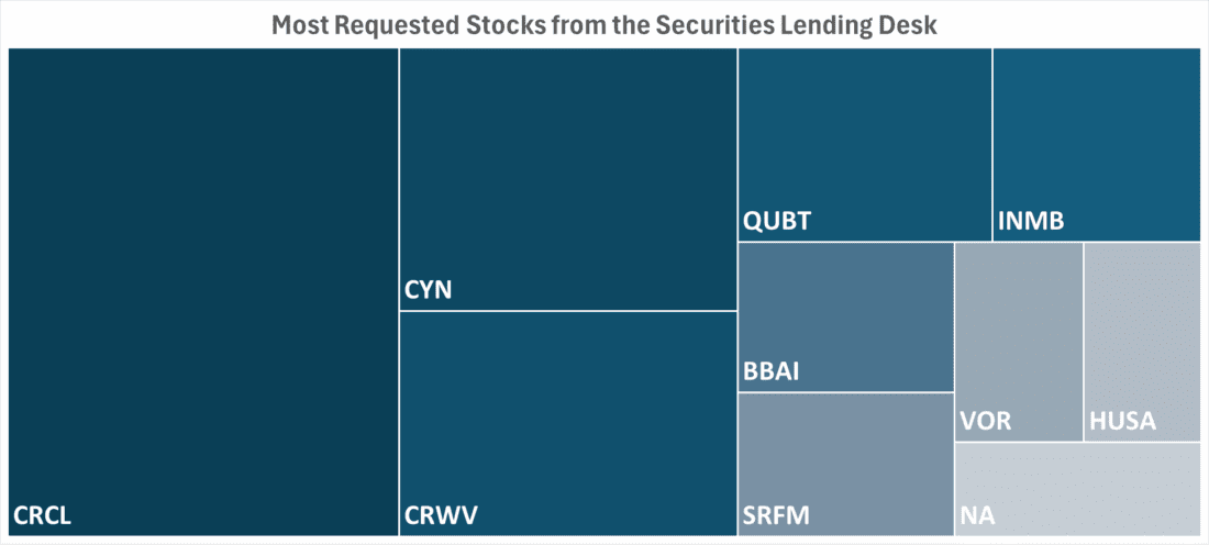 Most Requested Stocks from the Securities Lending Desk
