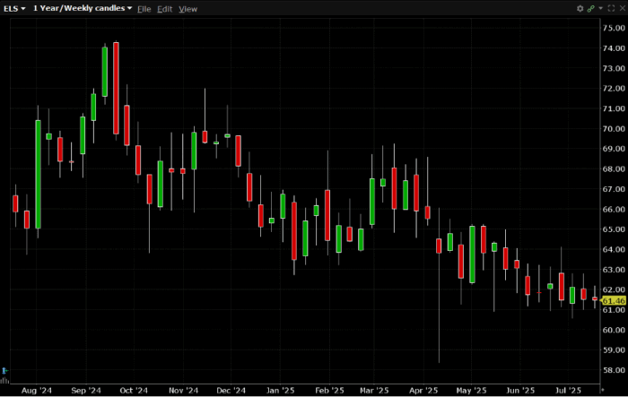 OptionWatch: 2,000 Call Spreads Trade in Equity Lifestyle Properties, Inc. (Symbol: ELS)