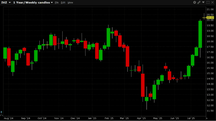 OptionWatch: 9,000 Call Spreads Trade in Invesco Ltd. (Symbol: IVZ)