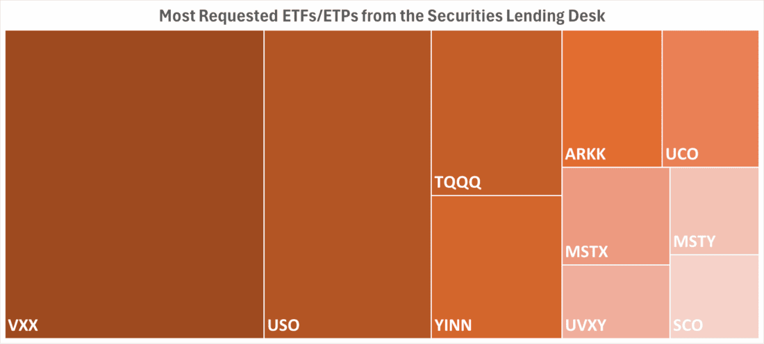 Most Requested ETFs / ETPs from the Securities Lending Desk
