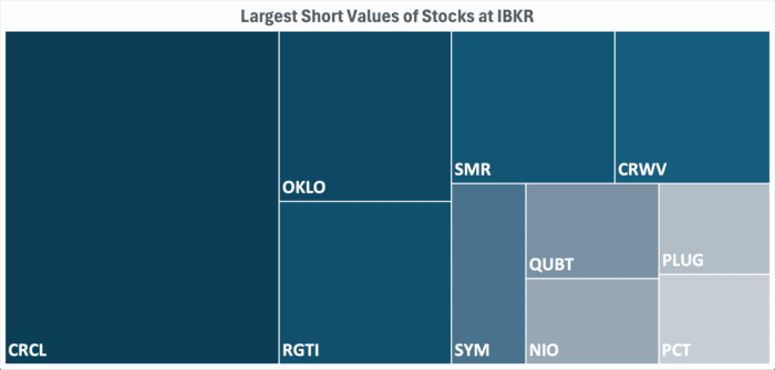 IBKR’s Hottest Shorts as of 07/17/2025