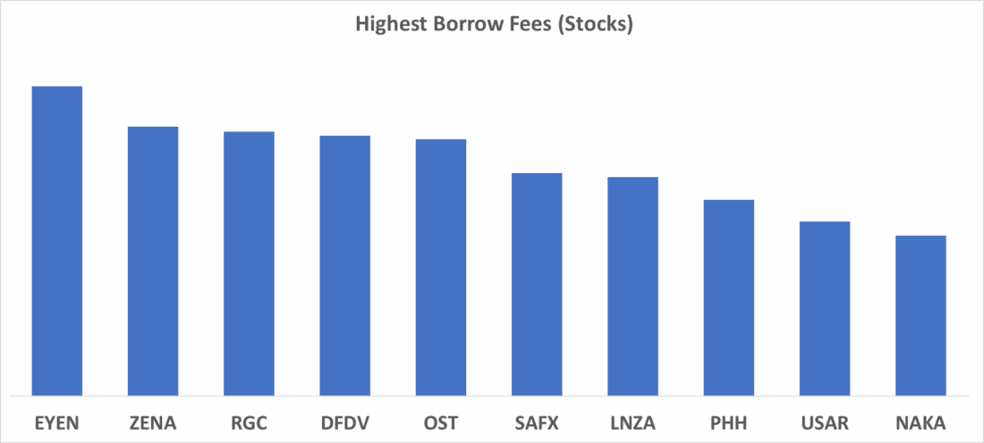 Highest Borrows Fees (Stocks)