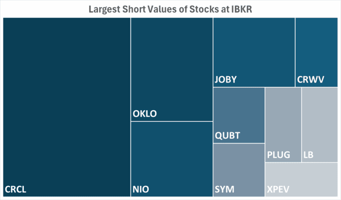 IBKR’s Hottest Shorts as of 07/24/2025