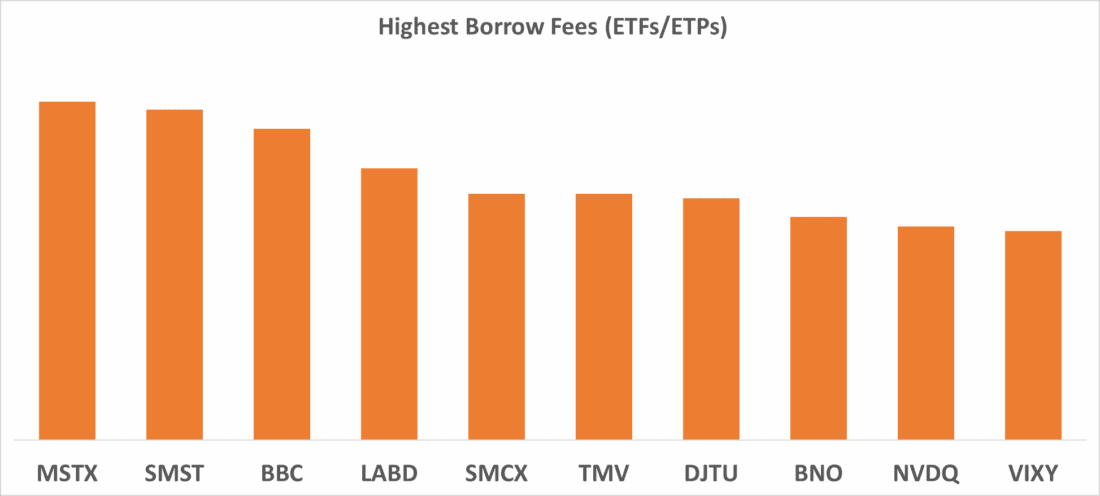 Highest Borrow Fees (ETFs / ETPs)