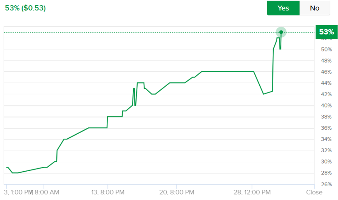 IBKR Forecast Trader “Yes” for a Fed Funds Target Above 4.125% in September