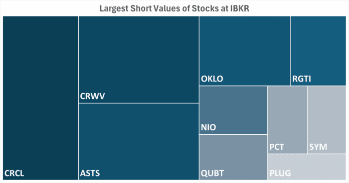 IBKR’s Hottest Shorts as of 06/26/2025