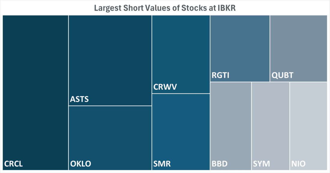 Largest Short Values of Stocks at IBKR