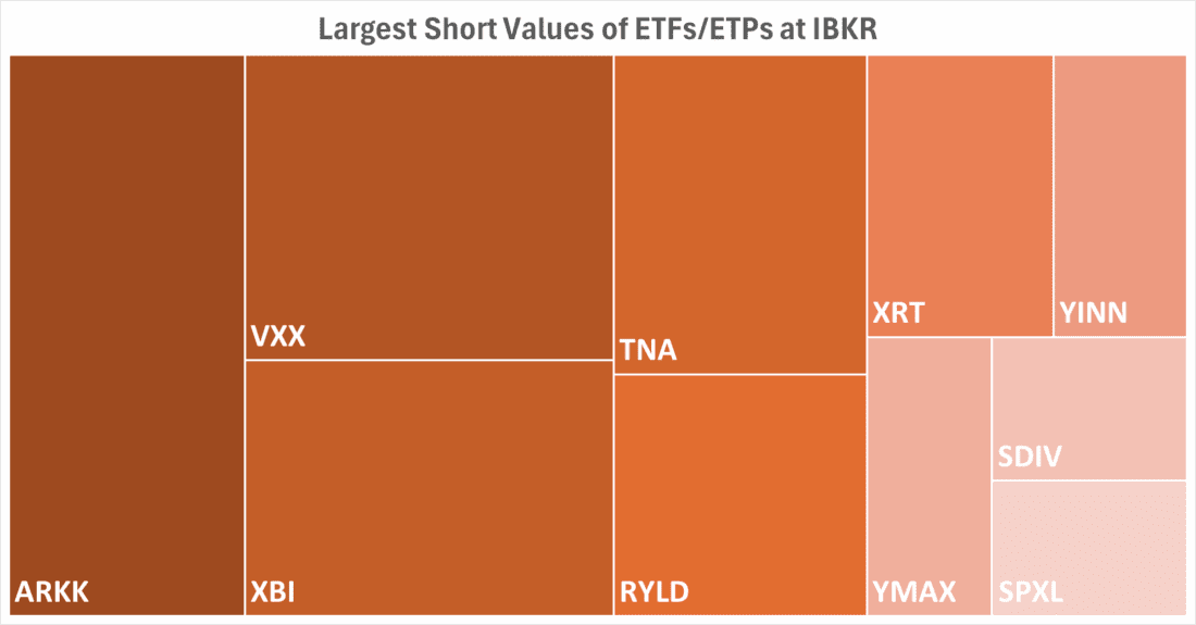 Largest Short Values of ETFs / ETPs at IBKR