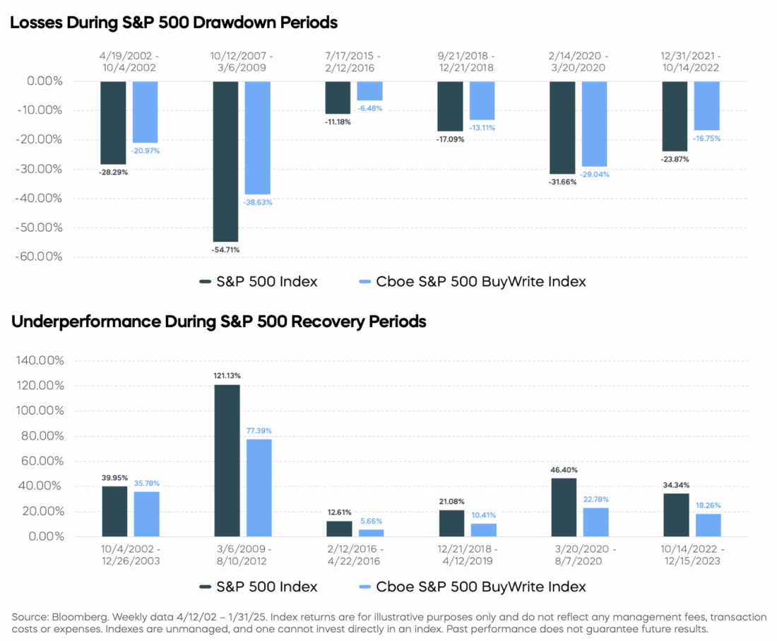 losses during s&p 500 drawdown periods and underperformance during s&p 500 recovery periods