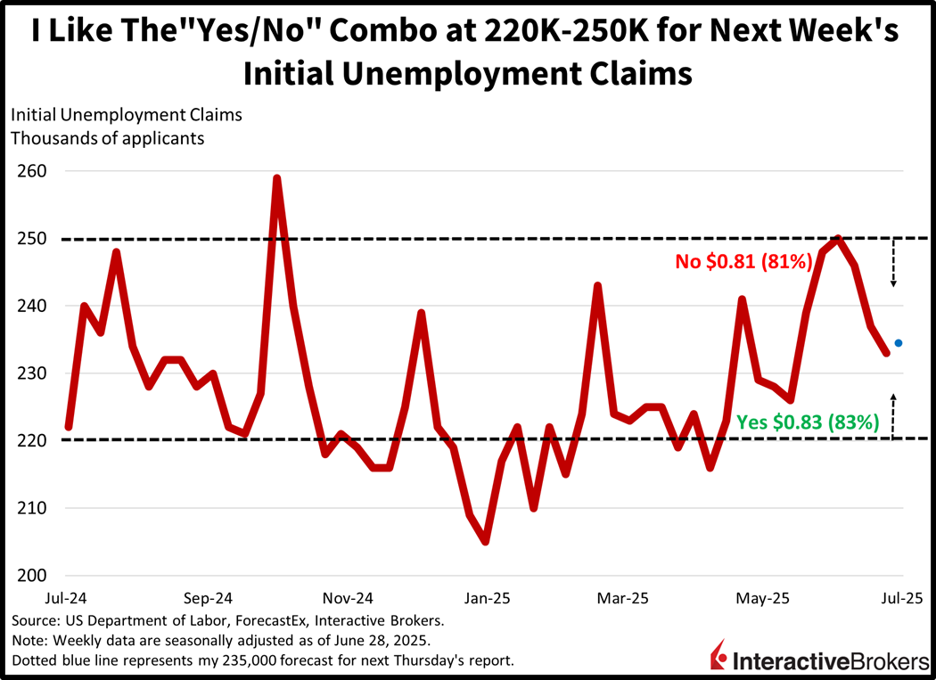 Historical unemployment claims and IBKR ForecastTrader Contracts