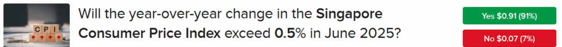 IBKR ForecastTrader Contract asking if Singapore Consumer Price Index will exceed 0.5% in June 2025