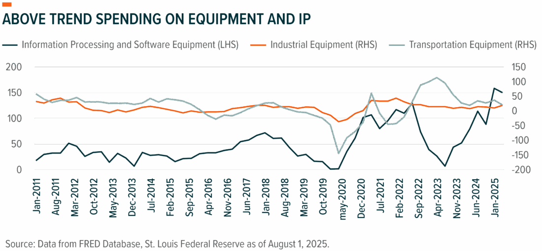 Above trend spending on equipment and IP