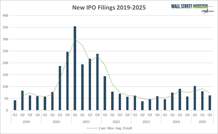 IPO Count Trending Higher