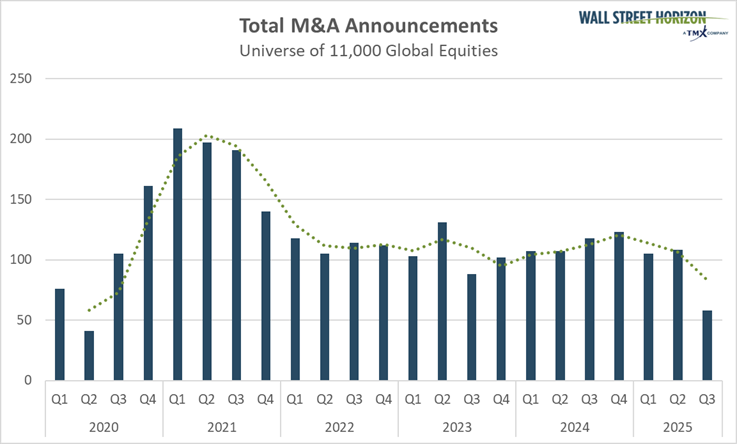 M&A Trends Still Dogging It
