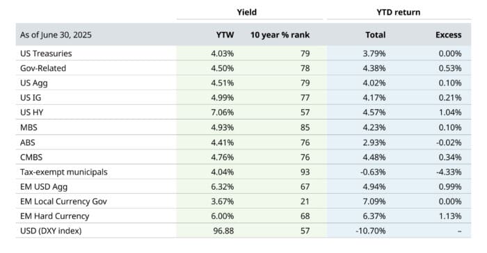 Fixed income markets proved resilient amid a first half of the year that brought multiple challenges