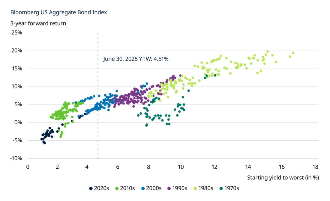 Figure 2: The current starting point in yields is well ahead of where it was in the 2010s and early 2020s