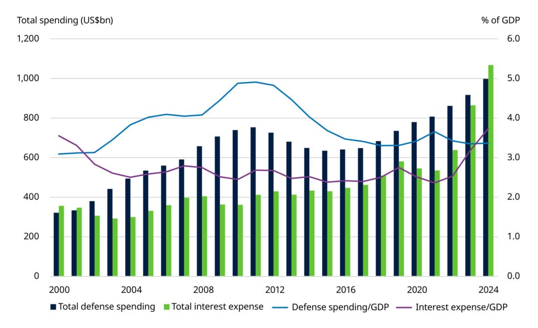 Figure 3: The US government’s interest expense has overtaken its defense spending