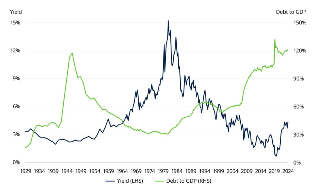 Figure 4: High levels of debt lead to lower bond yields