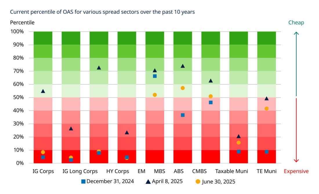 Figure 6: Opportunities abound in certain sectors, while others look more expensive