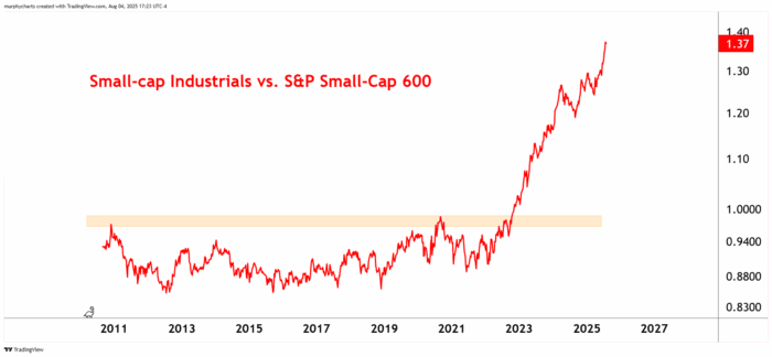 Chart Advisor: Where Else but Industrials?