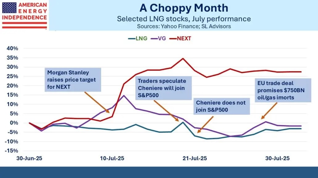 Selected LNG stocks, July performance