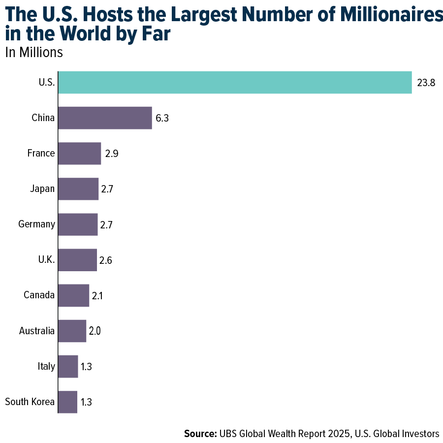 The U.S. Hosts the Largest Number of Millionaires in the World by Far