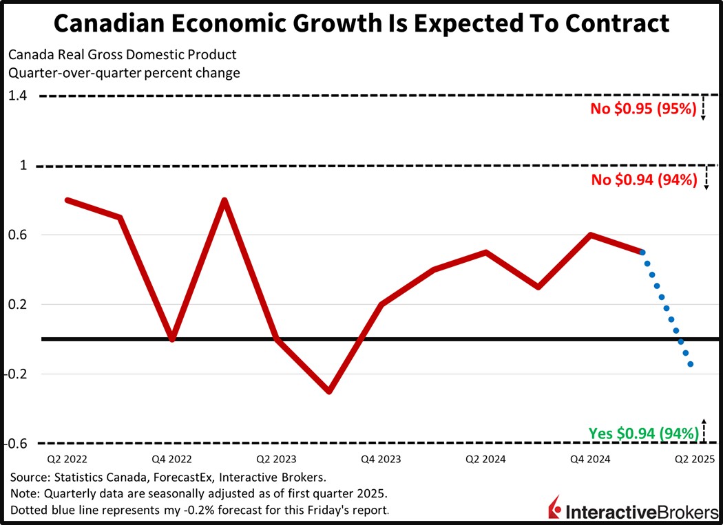 Canada Gross Domestic Product Growth is expected to contract