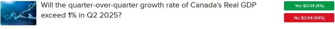 IBKR ForecastTrader Contract asking if Canada GDP will exceed 1% in the second quarter.
