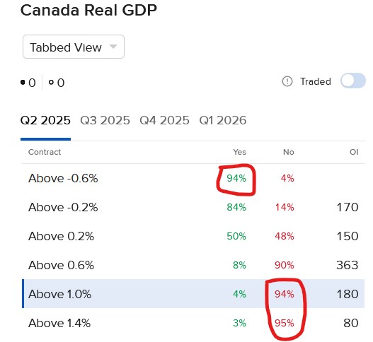 Pricing of IBKR ForecastTrader Contract addressing Canada GDP