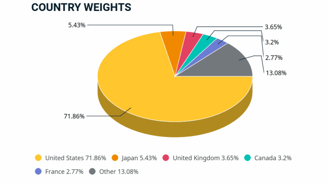 MSCI world index country weights pie chart