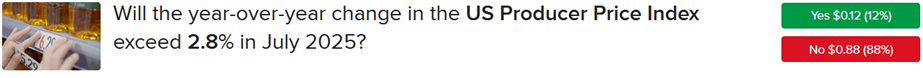 IBKR ForecastTrader Contract asking if US Producer Price Index will exceed 2.8% in July.