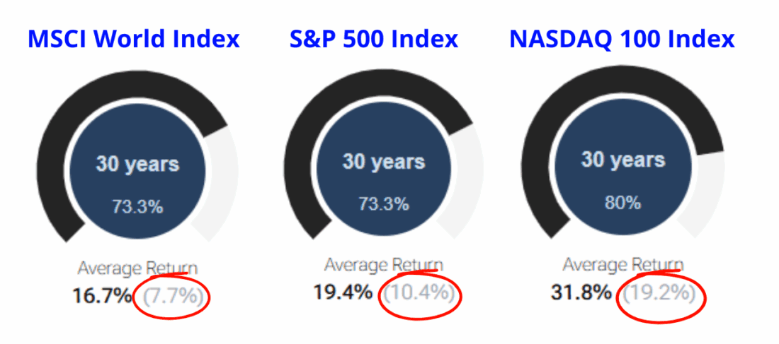 average annual return for MSCI world index vs s&p 500 index vs nasdaq 100 index