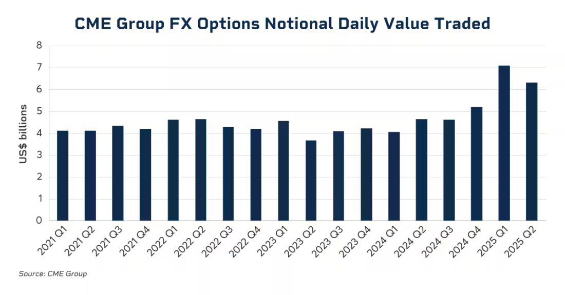 CME Group FX Options Notional Daily Value Traded