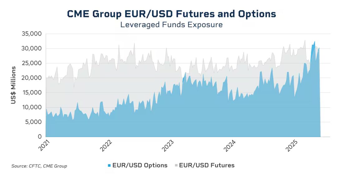 CME Group EUR/USD Futures and options