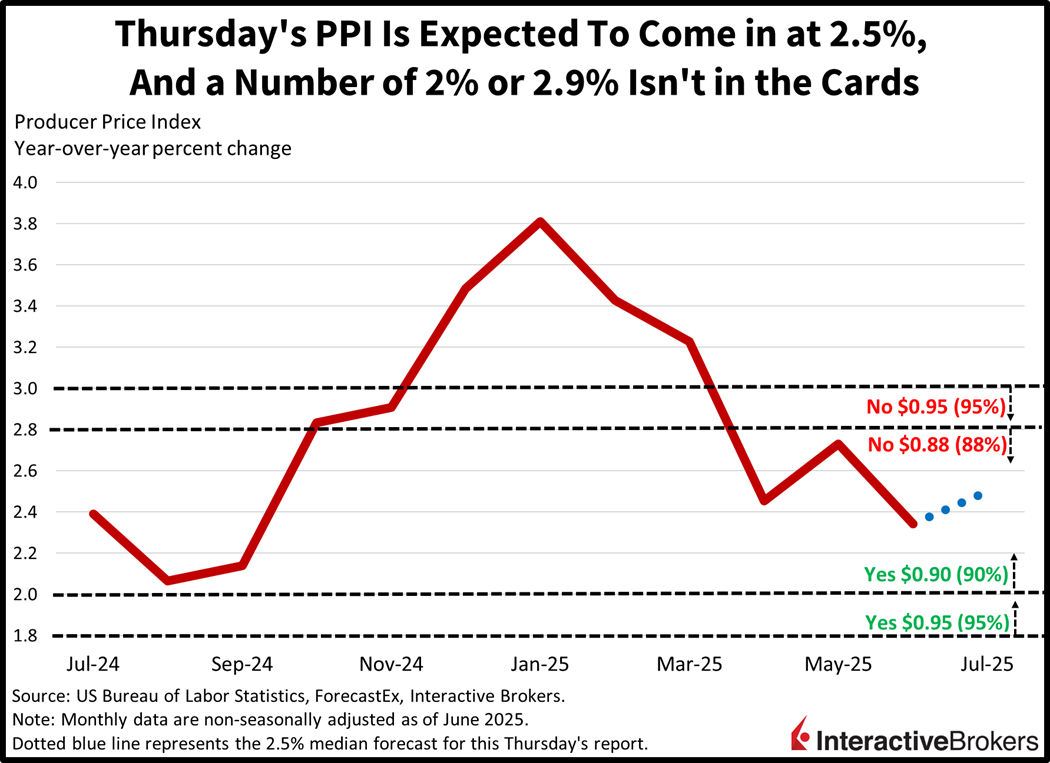Historical PPI results and pricing of ForecastTrader Contracts.