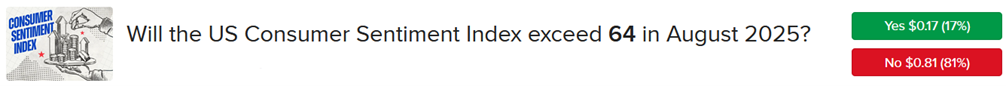 Pricing of IBKR ForecastTrader Contract asking if the Consumer Sentiment Index will exceed 64 in August