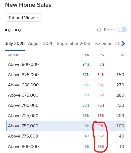 Pricing of IBKR ForecastTrader Contracts for new home sales.