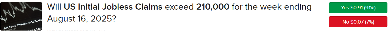 IBKR ForecastTrader Contract with unemployment claim threshold of 210,000