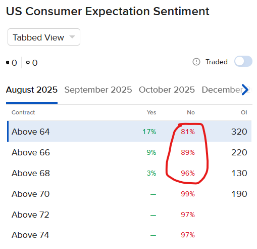 Pricing of IBKR ForecastTrader consument sentiment contract