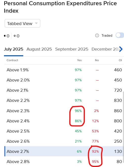 Pricing of IBKR ForecastTrader Contract addressing PCE